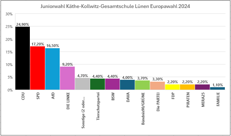 Juniorwahl Europa 2024 - So hat die KKG gewählt