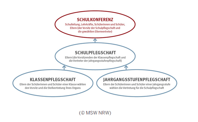 Organigramm der Elternmitwirkung - Von der Klassenpflegschaft über die Schulpflegschaft zur Schulkonferenz